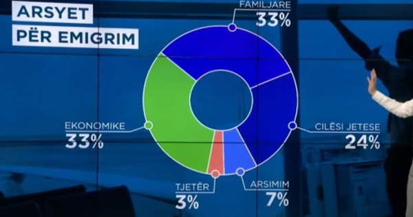 Afro 940 mijë të arsimuar shqiptarë duan&hellip;