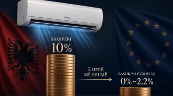 Shqipëria takson 5 herë më shumë se&hellip;